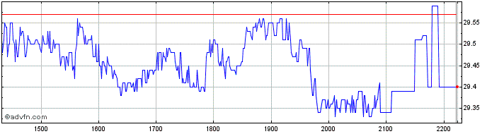 Intraday PORTO SEGURO ON  Price Chart for 20/6/2024