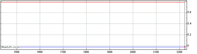 Intraday PORTO SUDESTE  Price Chart for 02/6/2024