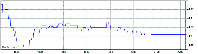 Intraday PORTOBELLO ON  Price Chart for 02/6/2024