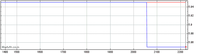 Intraday PETTENATI PN  Price Chart for 19/6/2024