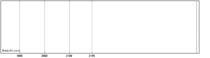 Intraday RAILT230 Ex:22,91  Price Chart for 11/5/2024