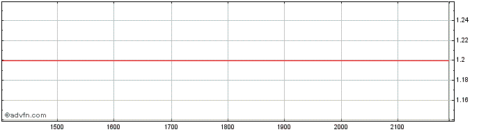 Intraday RECRUSUL PN  Price Chart for 26/6/2024