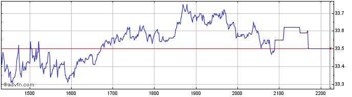 Intraday Rede DOr Sao Luiz ON Share Price Chart for 26/6/2024