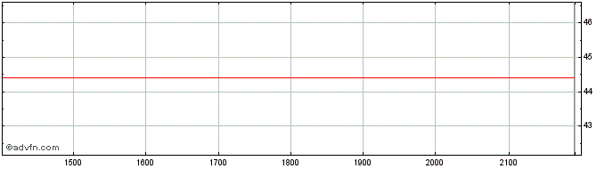 Intraday LOCALIZA ON Share Price Chart for 25/6/2024