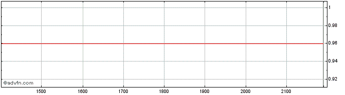 Intraday RENOVA PN  Price Chart for 17/5/2024