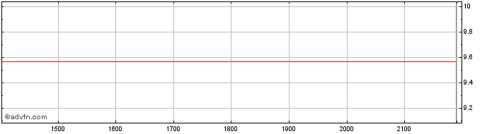 Intraday ALFA ON Share Price Chart for 28/6/2024