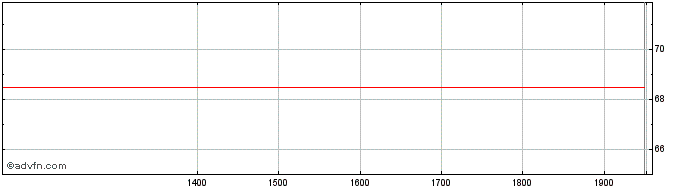 Intraday RIO SULENSE PN  Price Chart for 01/6/2024