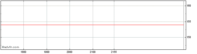 Intraday Southwest Airlines  Price Chart for 26/5/2024