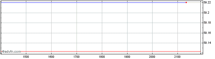 Intraday Steris  Price Chart for 16/5/2024