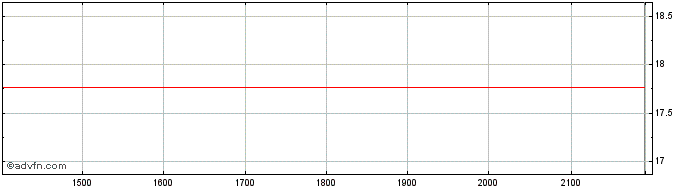 Intraday Snowflake  Price Chart for 27/5/2024