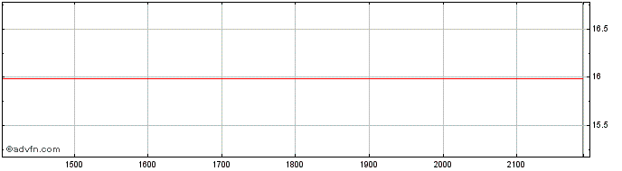 Intraday Block  Price Chart for 28/6/2024