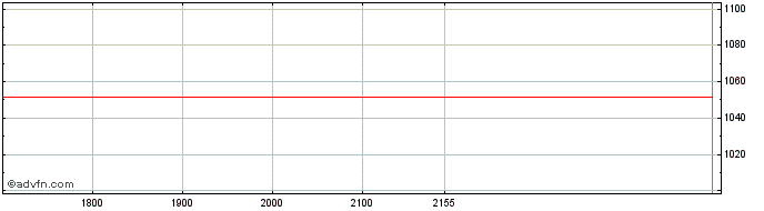 Intraday Sap  Price Chart for 23/5/2024