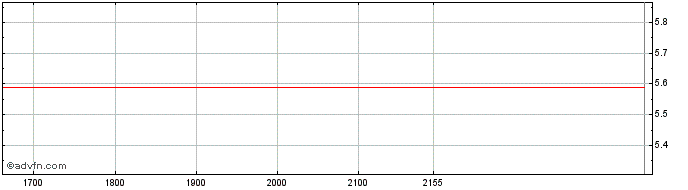 Intraday SANEPAR PN  Price Chart for 23/5/2024