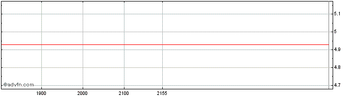 Intraday Sequoia Logistica e Tran... ON Share Price Chart for 04/6/2024