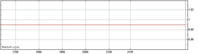 Intraday SPRINGS ON Share Price Chart for 23/5/2024