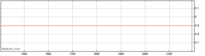 Intraday SCHULZ PN  Price Chart for 18/5/2024