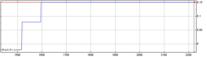 Intraday SANSUY PNA  Price Chart for 03/6/2024