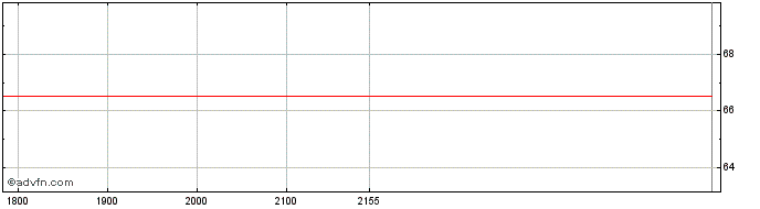 Intraday S&P Global  Price Chart for 20/5/2024
