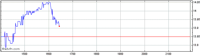 Intraday SANTOS BRASIL ON  Price Chart for 14/6/2024