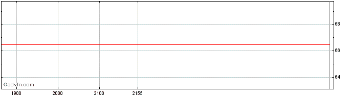 Intraday StoneCo  Price Chart for 02/6/2024