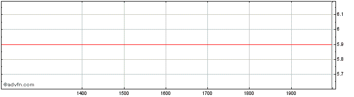 Intraday TAL Education  Price Chart for 02/6/2024