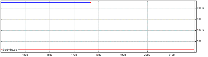Intraday T Rowe Price  Price Chart for 22/5/2024