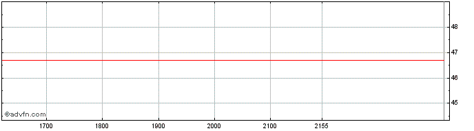 Intraday Teradyne  Price Chart for 15/6/2024