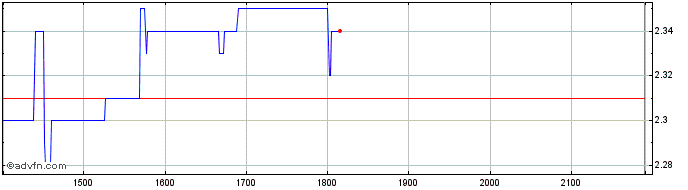Intraday TECNISA ON  Price Chart for 25/6/2024