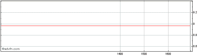Intraday TELEBRAS PN  Price Chart for 12/5/2024