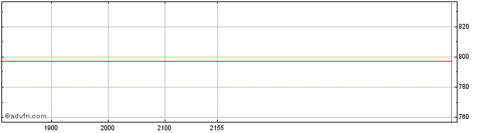 Intraday Target Corporation DRN  Price Chart for 11/6/2024