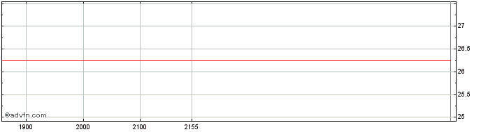 Intraday ISA CTEEP PN  Price Chart for 26/5/2024