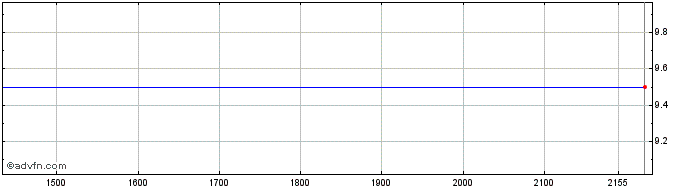 Intraday TEX RENAUX ON  Price Chart for 15/6/2024