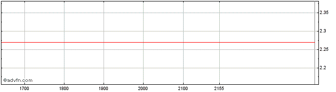 Intraday TEX RENAUX PN  Price Chart for 11/5/2024