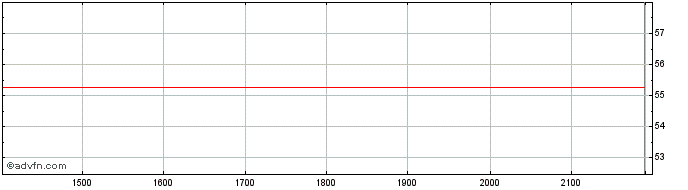 Intraday U S Bancorp  Price Chart for 09/6/2024