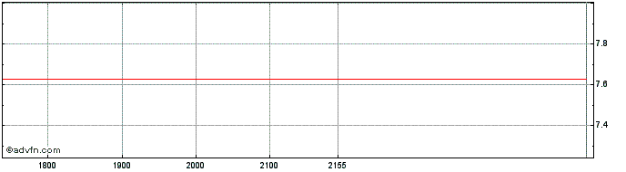 Intraday USIMINAS ON Share Price Chart for 01/7/2024