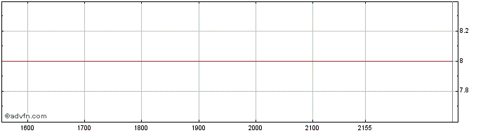 Intraday USIMINAS PNA  Price Chart for 02/6/2024