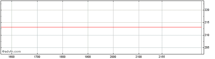 Intraday United States Steel  Price Chart for 16/6/2024