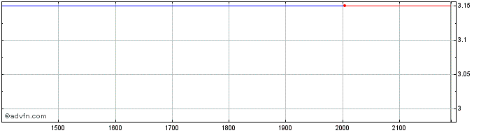 Intraday VALEO605 Ex:60,58  Price Chart for 18/5/2024