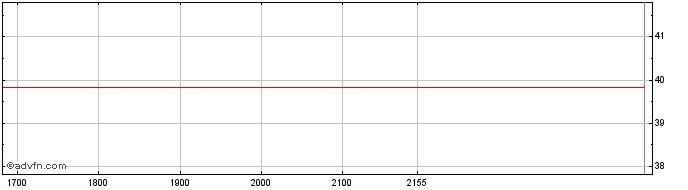 Intraday Warner Bros.Discovery  Price Chart for 26/6/2024