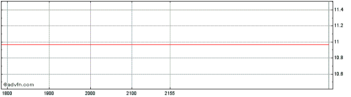 Intraday Weibo  Price Chart for 26/6/2024