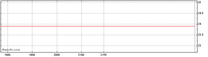 Intraday Walmart  Price Chart for 01/7/2024