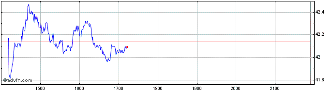Intraday WEG ON  Price Chart for 08/6/2024