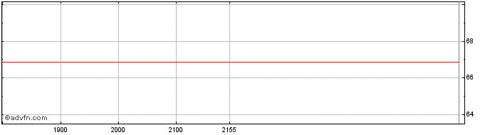 Intraday Westernunion  Price Chart for 29/6/2024