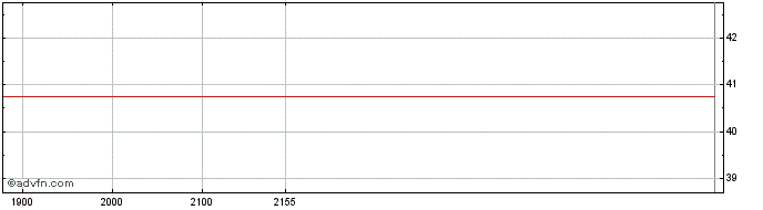 Intraday Ybyra Capital S.A PN  Price Chart for 23/5/2024