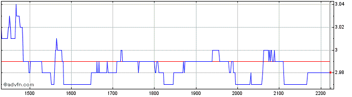 Intraday Zamp ON Share Price Chart for 26/6/2024