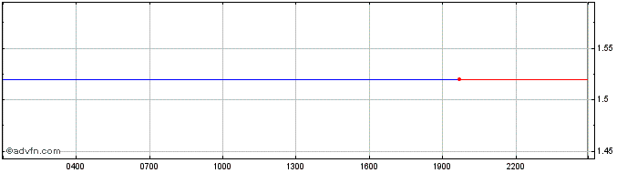 Intraday dYdX  Price Chart for 18/6/2024