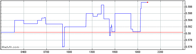 Intraday Fantom Token  Price Chart for 17/6/2024