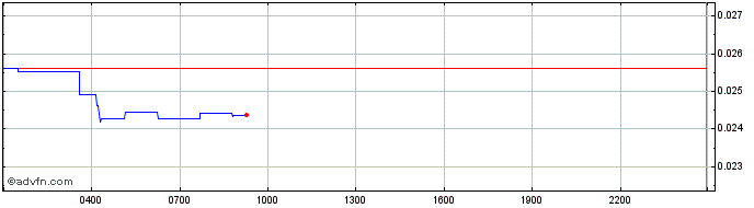 Intraday Gala  Price Chart for 01/7/2024