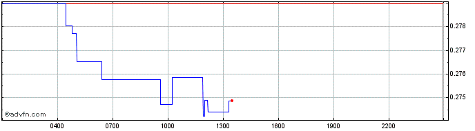 Intraday Graph Token  Price Chart for 10/5/2024