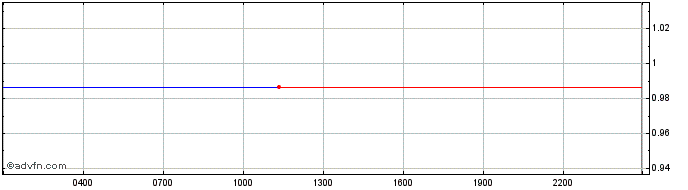 Intraday Gemini dollar  Price Chart for 11/5/2024
